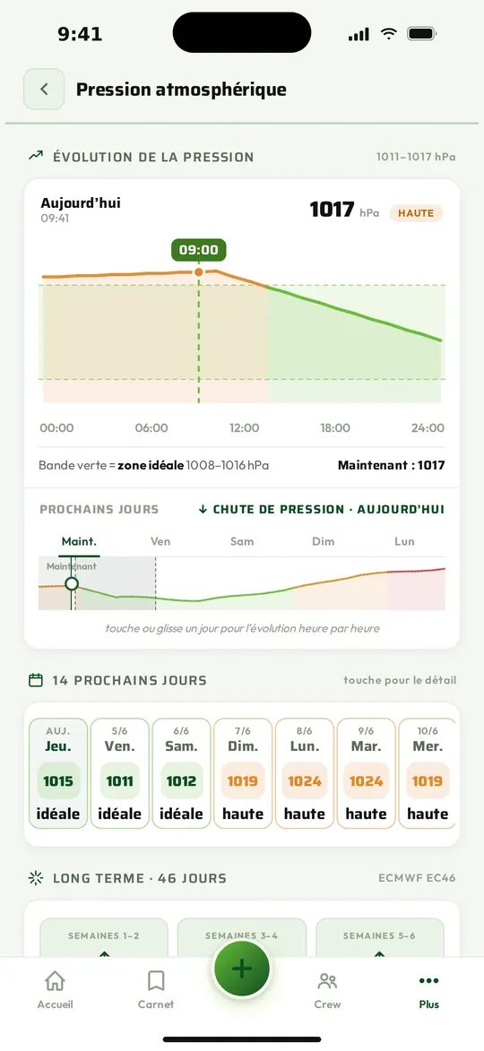 La courbe de pression