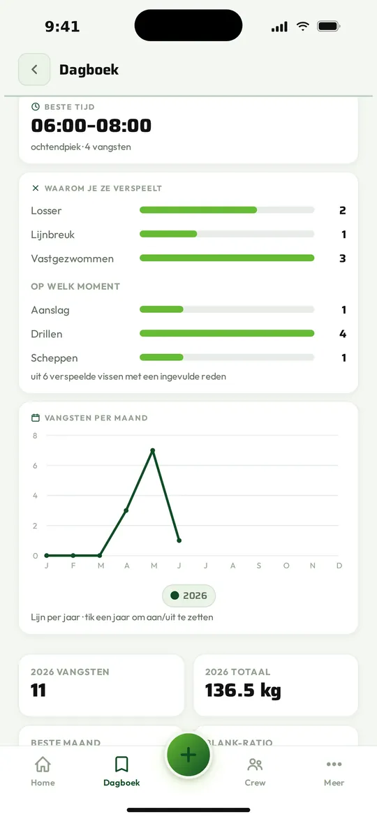 Waarom je ze verspeelt.